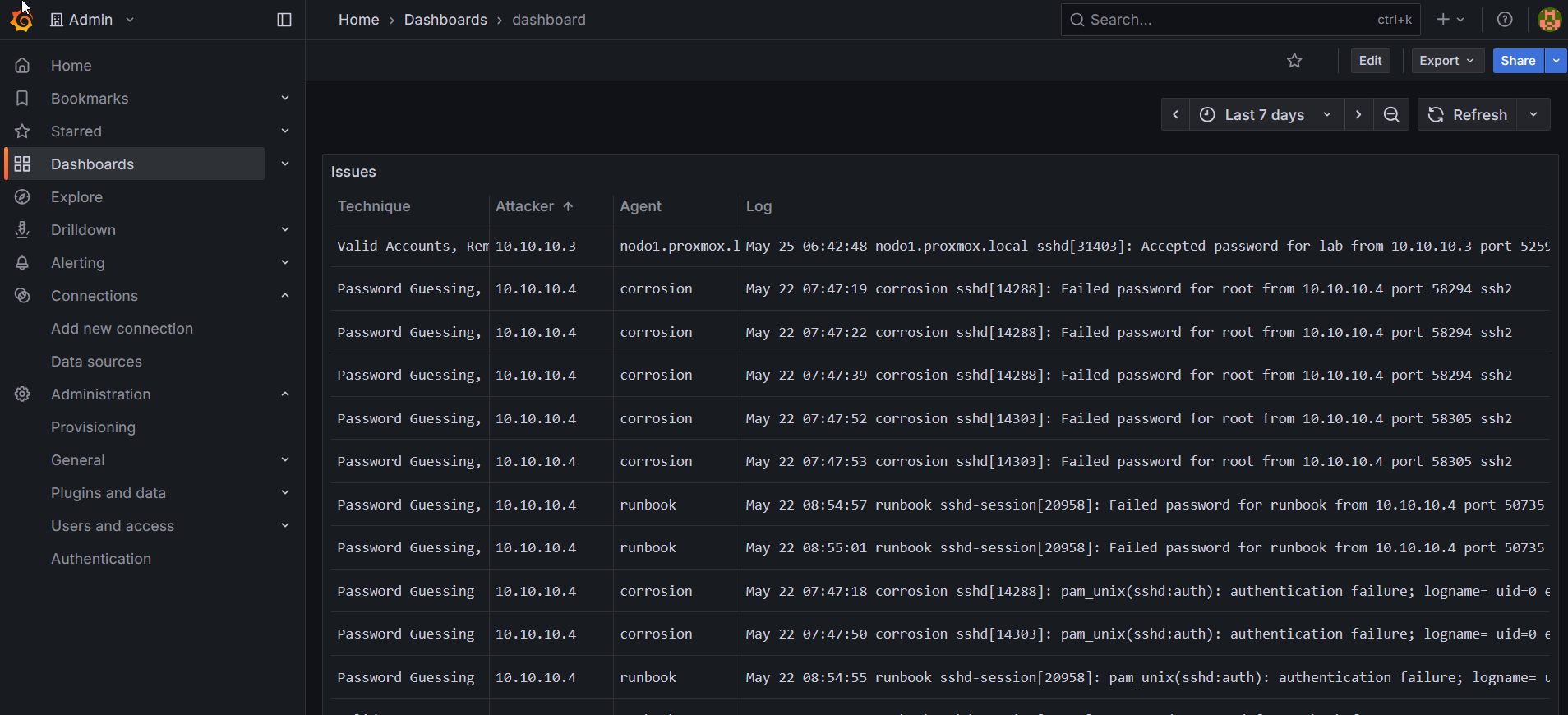 Vista general del dashboard SOC con datos